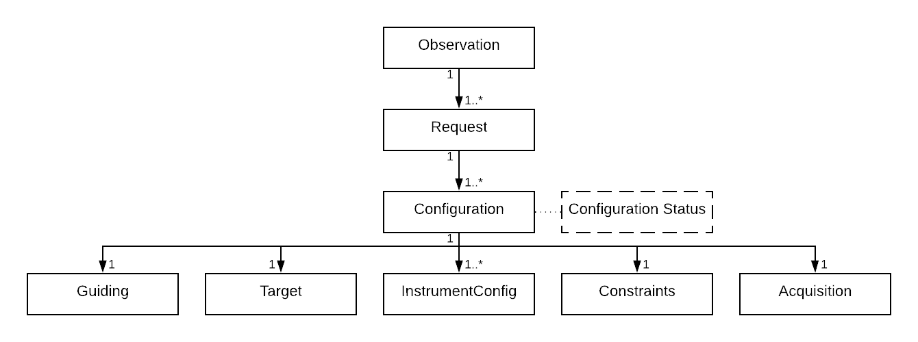 Observation Models