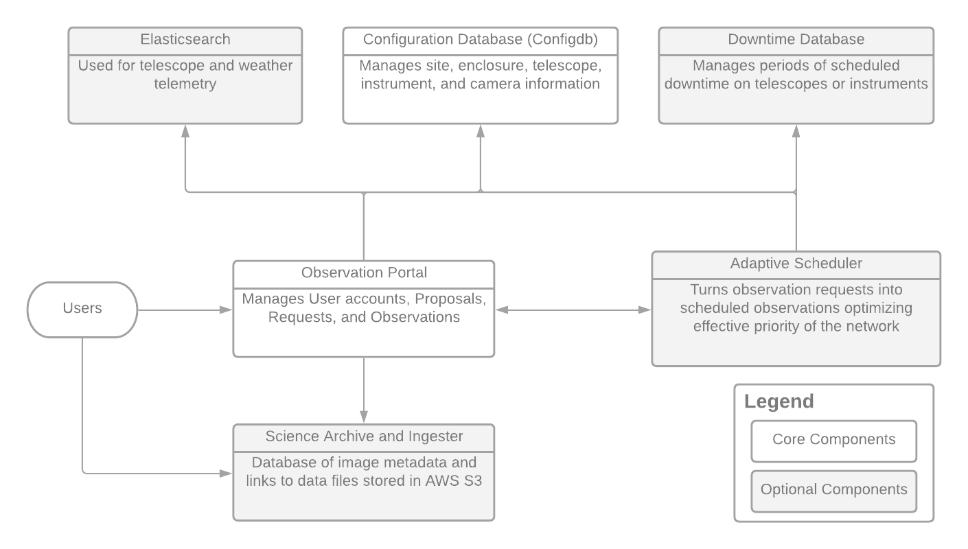 OCS Components